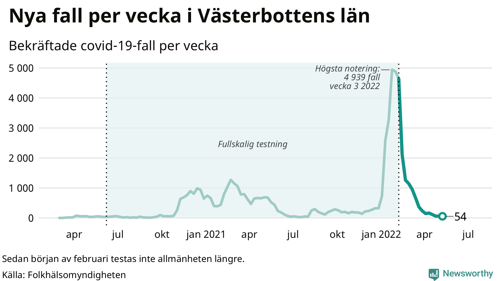 Antal nya bekräftade fall i regionen